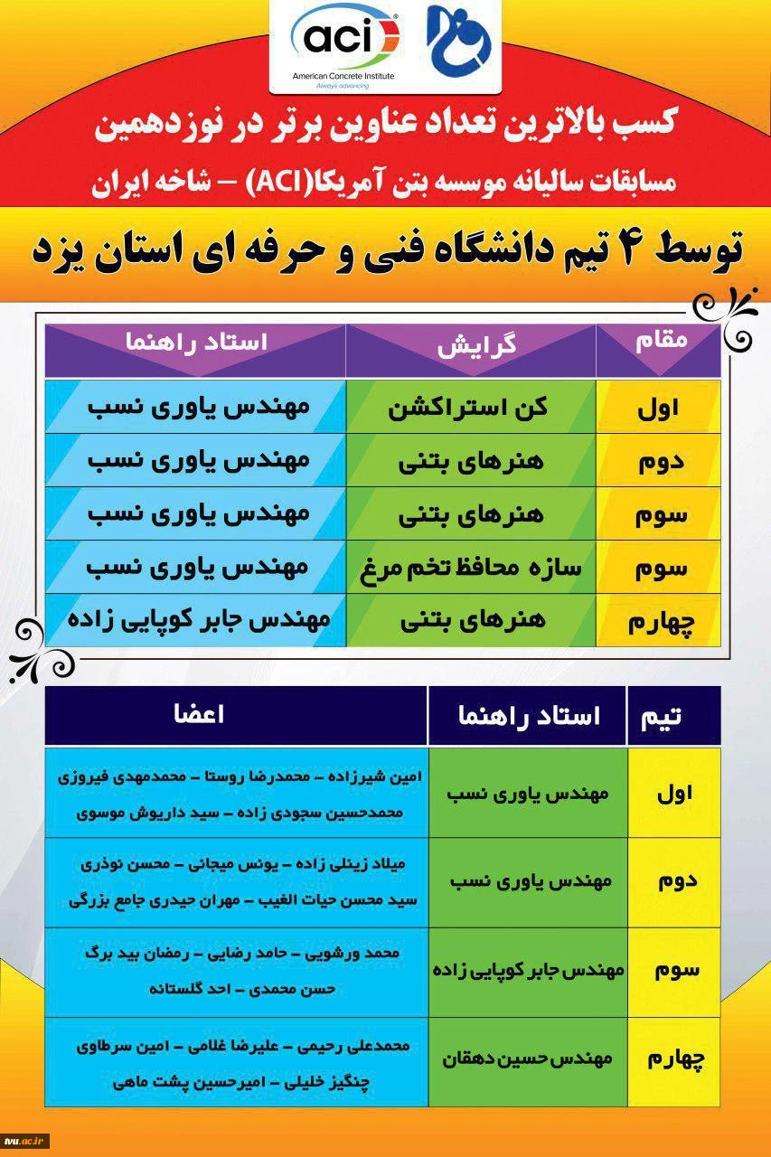 کسب بالاترین تعداد عناوین برتر توسط  دانشگاه فنی و حرفه استان یزد در مسابقات بتن آمریکا