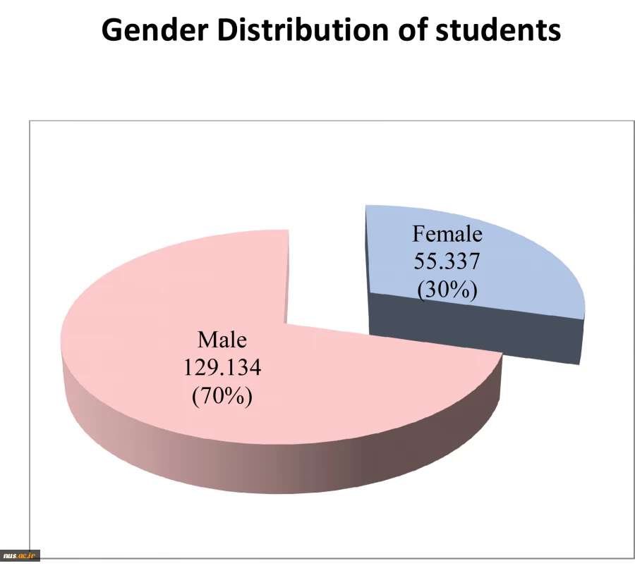 Gender Distribution of students