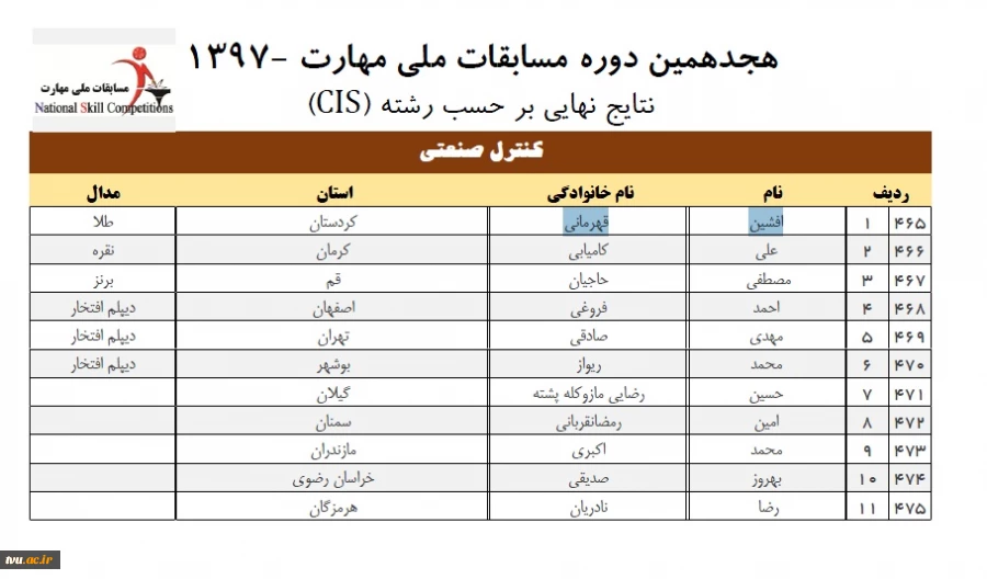 کسب مدال طلای هجدهمین دوره مسابقات ملی مهارت توسط دانشجوی دانشکده پسران سنندج