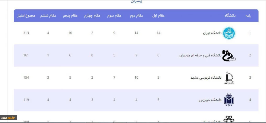 نایب قهرمانی دانشگاه فنی و حرفه‌ای در بین 120 دانشگاه شرکت کننده در المپیاد ورزشی دانشجویان سراسر کشور