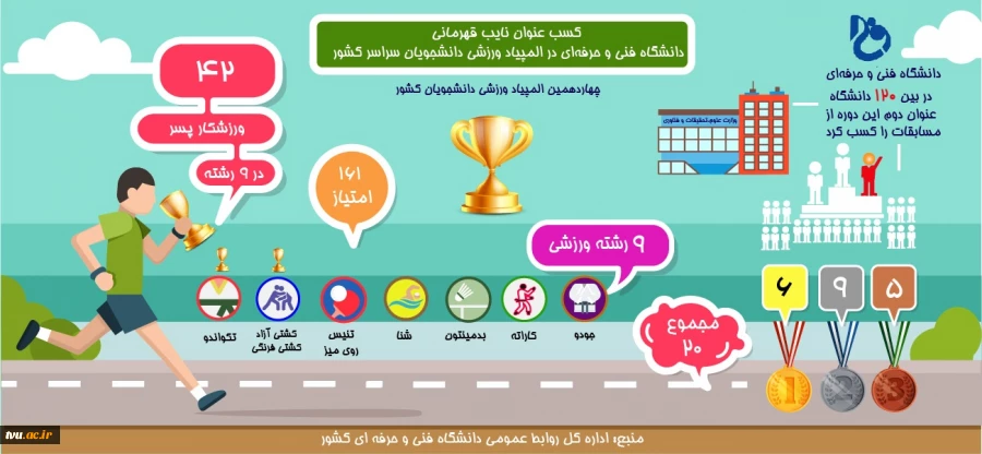 کسب عنوان نایب قهرمانی دانشگاه فنی و حرفه ای در المپیاد ورزشی دانشجویان سراسر کشور