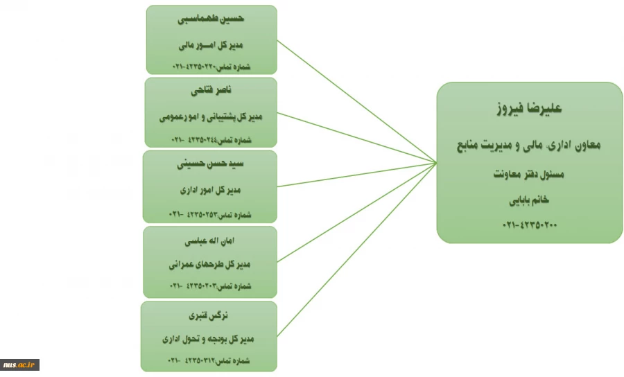 چارت سازمانی 2