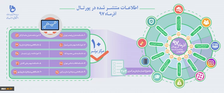 اطلاعات منتشر شده در پرتال - آذرماه 1397 2