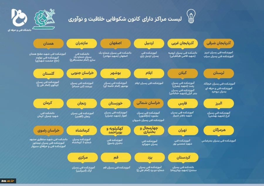 جزییات گزارش وضعیت مراکز رشد وکانونهای شکوفایی وخلاقیت ونو آوری 2