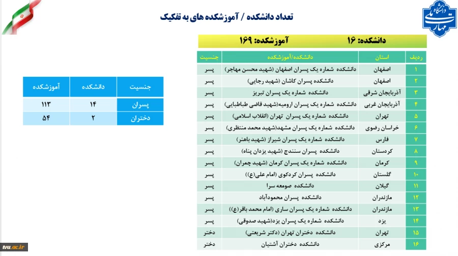 فهرست دانشکده ها