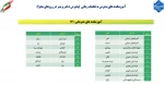 فهرست عناوین دانشکده / آموزشکده های پذیرش همزمانی