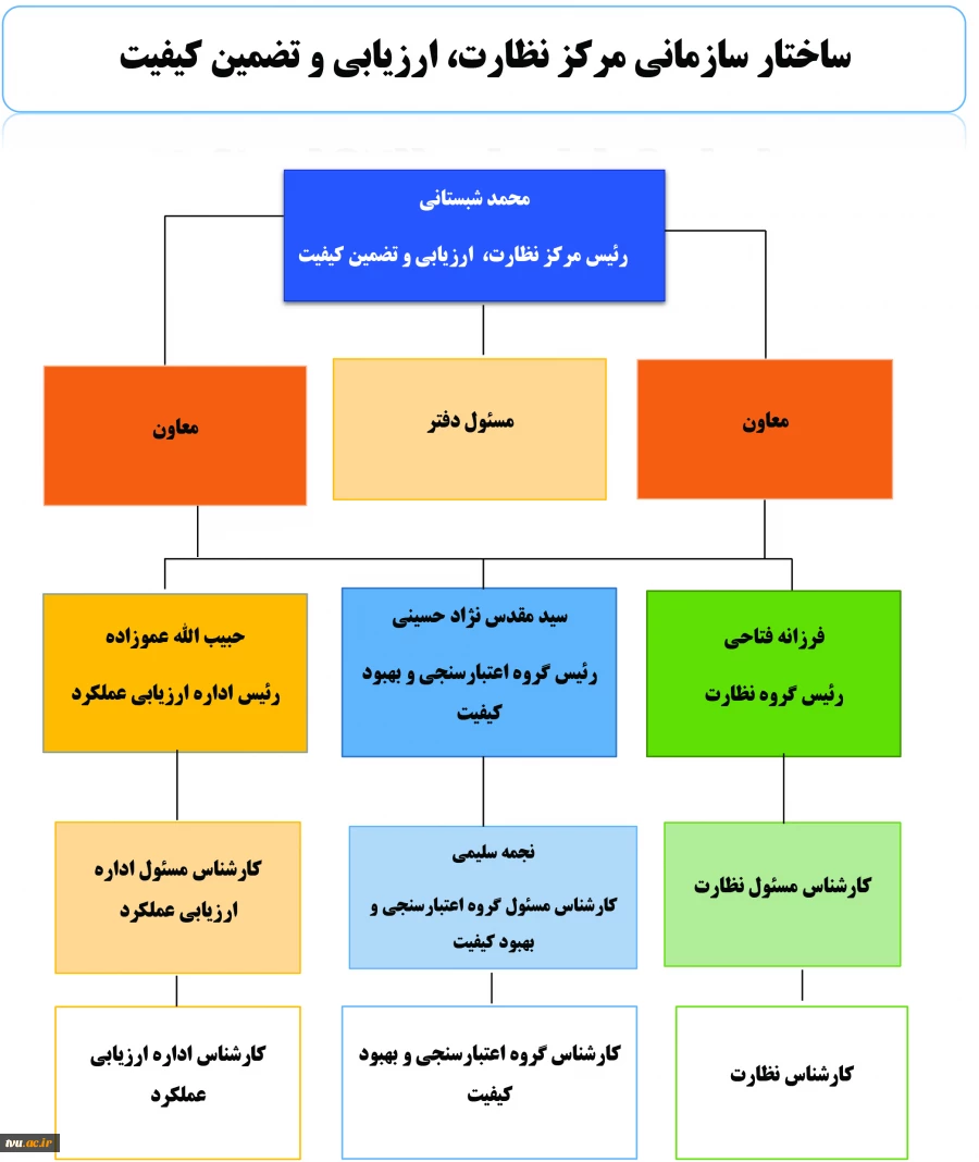 ساختار سازمانی 2