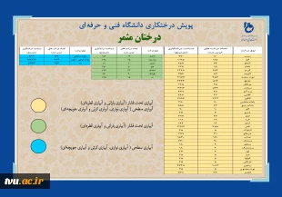 دانشگاه فنی وحرفه‌ای در هفته منابع طبیعی اسفندماه 1400:

غرس بیش از 16619 اصله نهال در فضایی به مساحت بالغ بر 597103 متر مربع در دانشکده‌ها و آموزشکده‌های فنی و حرفه‌ای سراسر کشور 
 7