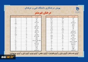 دانشگاه فنی وحرفه‌ای در هفته منابع طبیعی اسفندماه 1400:

غرس بیش از 16619 اصله نهال در فضایی به مساحت بالغ بر 597103 متر مربع در دانشکده‌ها و آموزشکده‌های فنی و حرفه‌ای سراسر کشور 
 8