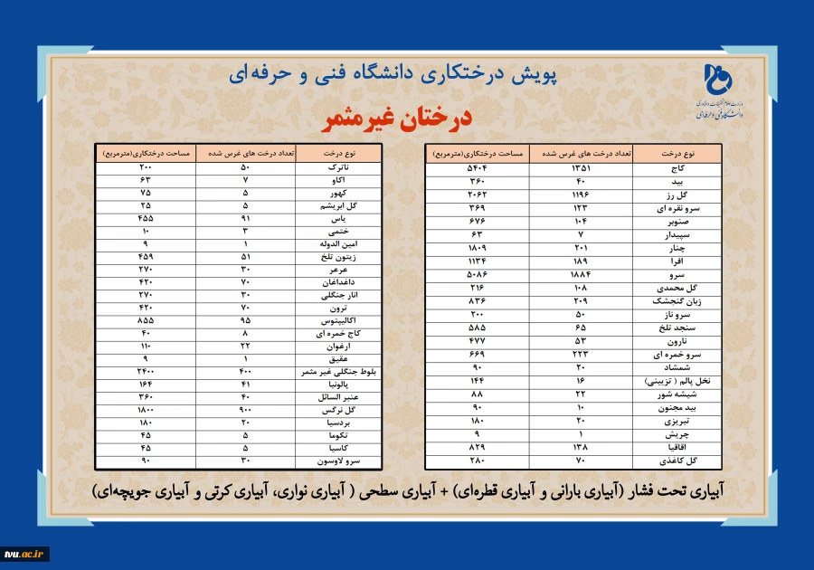 دانشگاه فنی وحرفه‌ای در هفته منابع طبیعی اسفندماه 1400:

غرس بیش از 16619 اصله نهال در فضایی به مساحت بالغ بر 597103 متر مربع در دانشکده‌ها و آموزشکده‌های فنی و حرفه‌ای سراسر کشور 
 8
