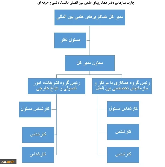 ساختار سازمانی دفتر همکاریهای علمی بین المللی 2