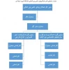 ساختار سازمانی دفتر همکاریهای علمی بین المللی 2
