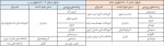 کسب ۶۰ سهمیه المپیاد دانشجویی (۳۴ سهمیه دختران و ۲۶ سهمیه پسران) در پانزدهمین المپیاد دانشجویی وزارت علوم، تحقیقات و فناوری