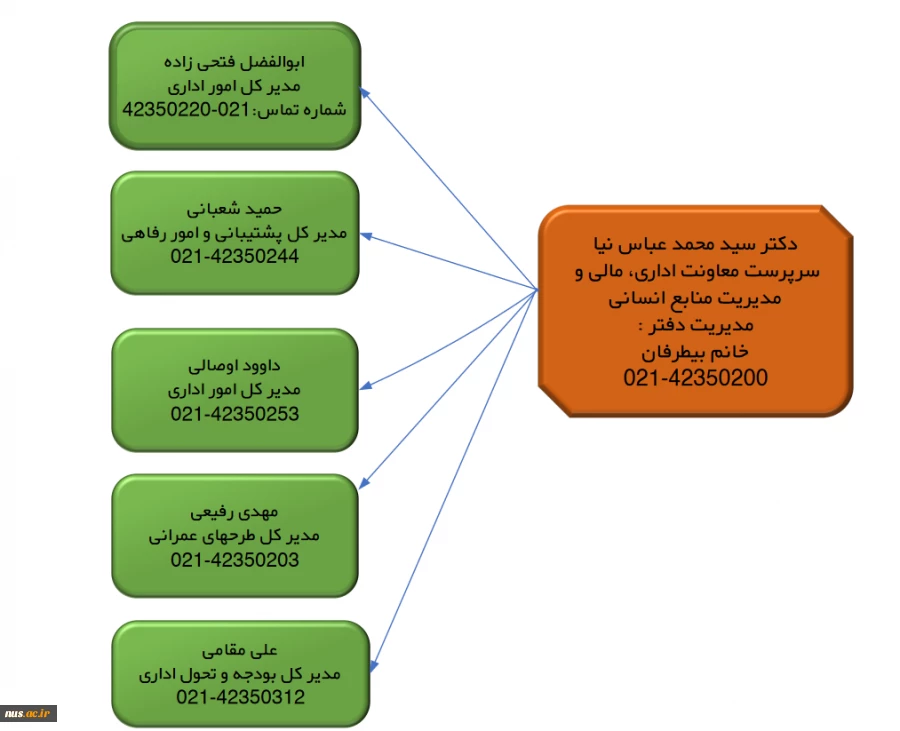 چارت سازمانی معاونت اداری، مالی و منابع انسانی 1401