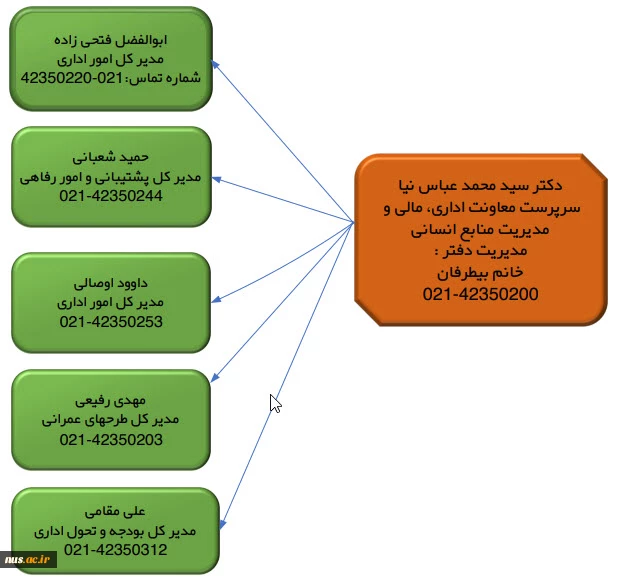 چارت سازمانی 2