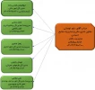 چارت سازمانی معاونت اداری مالی و مدیریت منابع 4
