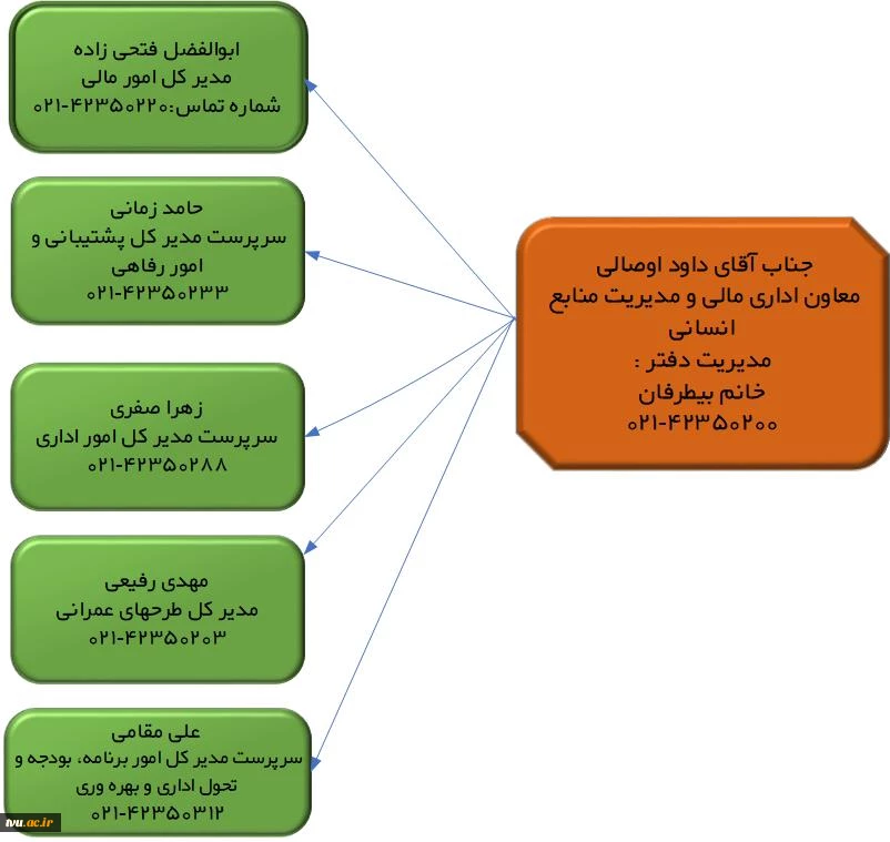 چارت سازمانی معاونت اداری مالی و مدیریت منابع 4