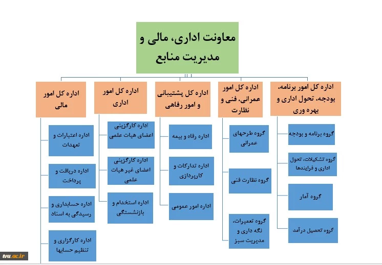 چارت سازمانی معاونت اداری مالی و مدیریت منابع 5