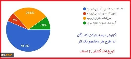 هردانشجو - یک اثر - دانشگاه فنی و حرفه ای استان آذربایجان غربی 3
