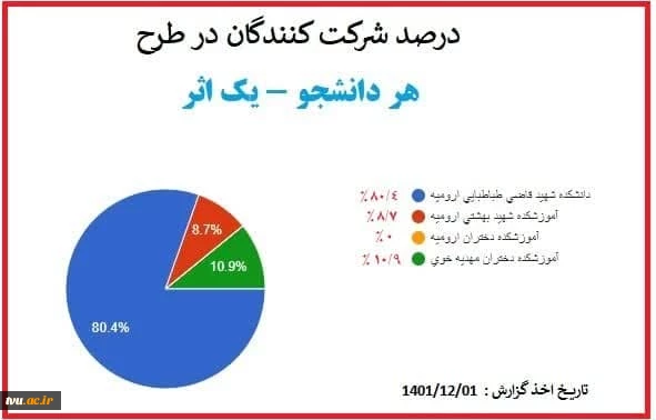 هردانشجو - یک اثر - دانشگاه فنی و حرفه ای استان آذربایجان غربی 4