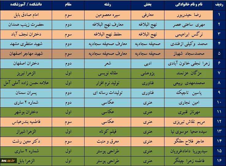 دانشجویان دانشگاه فنی و حرفه‌ای در سی و هفتمین جشنواره قرآن و عترت با کسب رتبه‌های ملی جشنواره بر سکوی افتخار جای گرفتند
 2