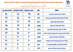 منطقه 8 (سمنان، گلستان، مازندران) بر سکوی قهرمانی المپیاد فرهنگی و ورزشی دانشجویان دانشگاه فنی و حرفه‌ای 2