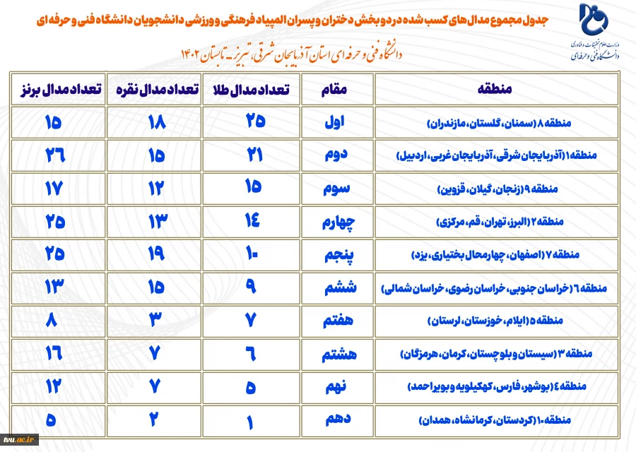 منطقه 8 (سمنان، گلستان، مازندران) بر سکوی قهرمانی المپیاد فرهنگی و ورزشی دانشجویان دانشگاه فنی و حرفه‌ای 2