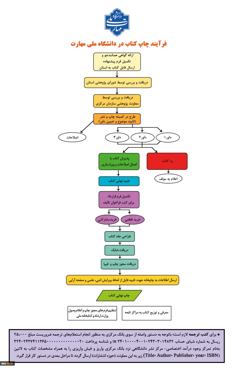 فلوچارت-انتشارات-دانشگاه-ملی-