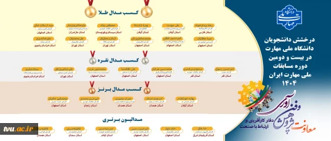 درخشش دانشجویان دانشگاه ملی مهارت در بیست و دومین مسابقات ملی مهارت ایران 1404 2