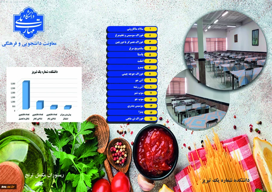 نسیم امید – روز پنجم/ ویژه روز دانشجو
افتتاح نخستین رستوران مکمل دانشگاه ملی مهارت در تبریز؛ گامی تازه برای ارتقای کیفیت خدمات تغذیه دانشجویی 2