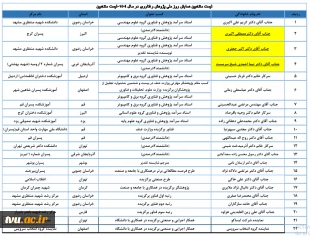 با حضور سرپرست معاونت پژوهشی وزارت علوم، تحقیقات و فناوری و رئیس دانشگاه ملی مهارت صورت گرفت؛

 تجلیل از سرآمدان پژوهش و فناوری دانشگاه ملی مهارت در همایش گرامی‌داشت هفته ملی پژوهش و فناوری 5