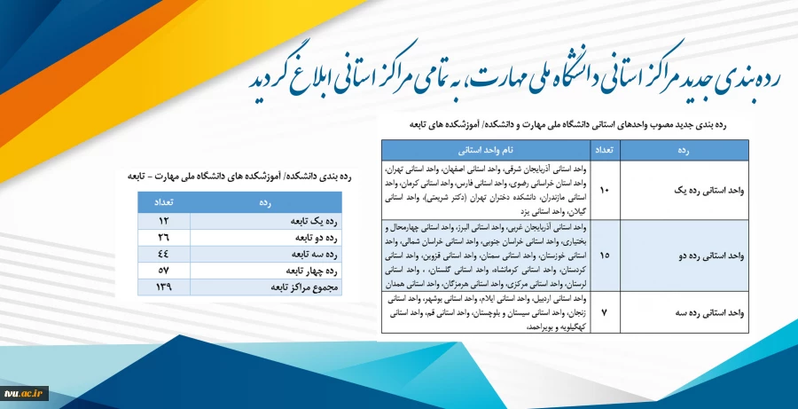 ابلاغ رده‌بندی جدید مراکز استانی دانشگاه ملی مهارت 2