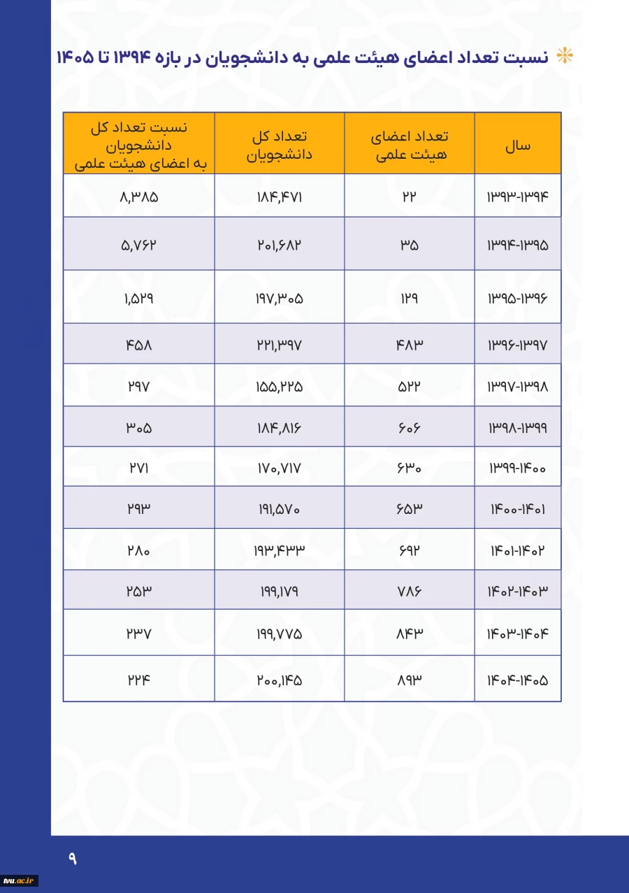 نسبت تعداد اعضای هیئت علمی