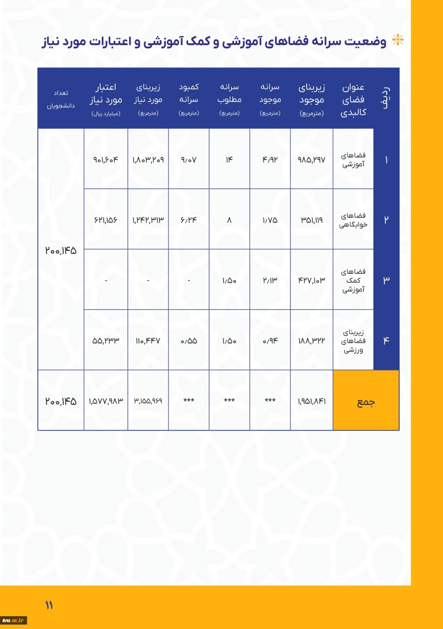 سرانه فضاهای آموزشی