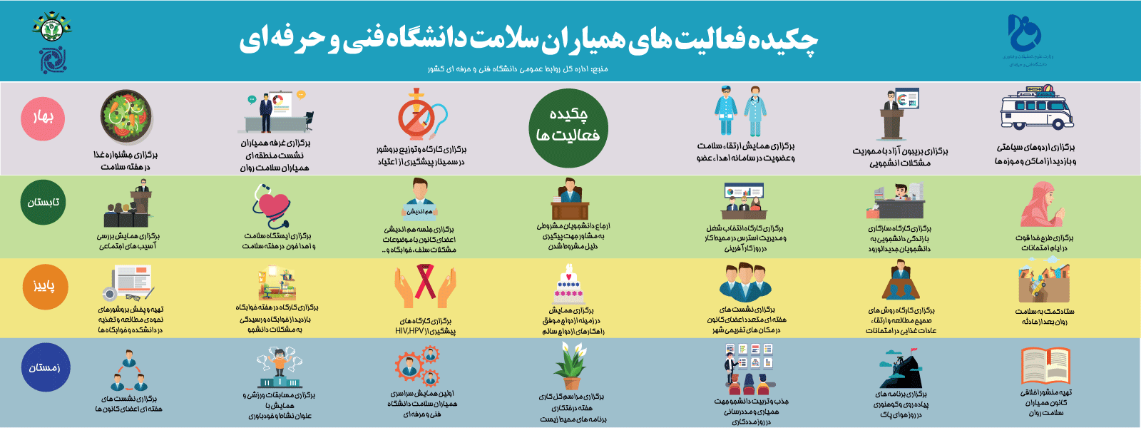چکیده فعالیت های همیاران سلامت دانشگاه فنی و حرفه ای